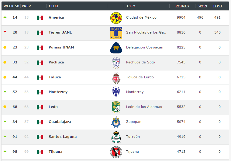 Ranking mundial del clubes mexicanos diciembre 2016